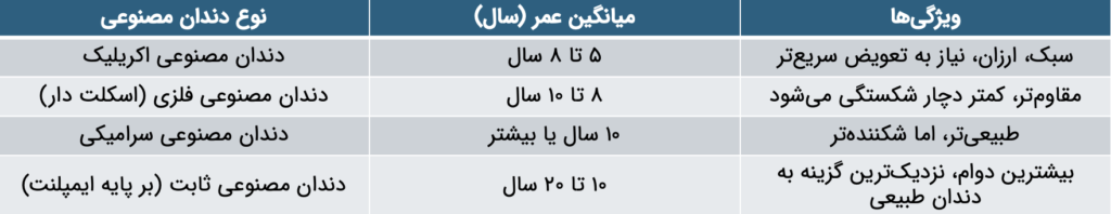 جدول مقایسه جنس دندان مصنوعی و تأثیر آن بر دوام